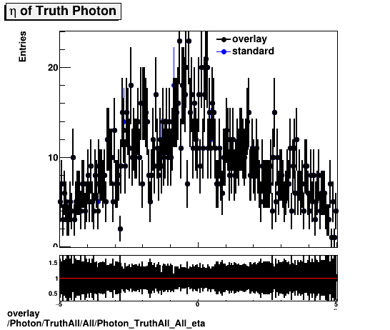 overlay Photon/TruthAll/All/Photon_TruthAll_All_eta.png