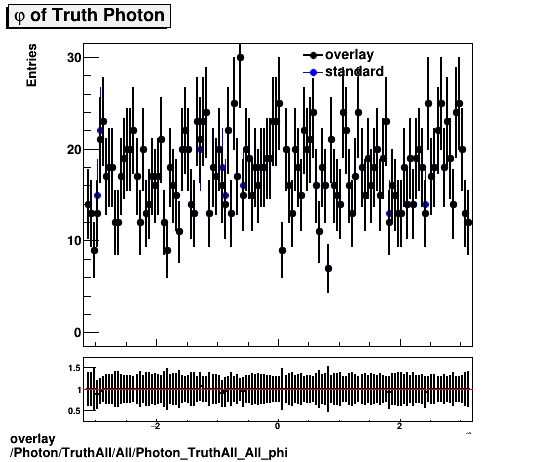 overlay Photon/TruthAll/All/Photon_TruthAll_All_phi.png