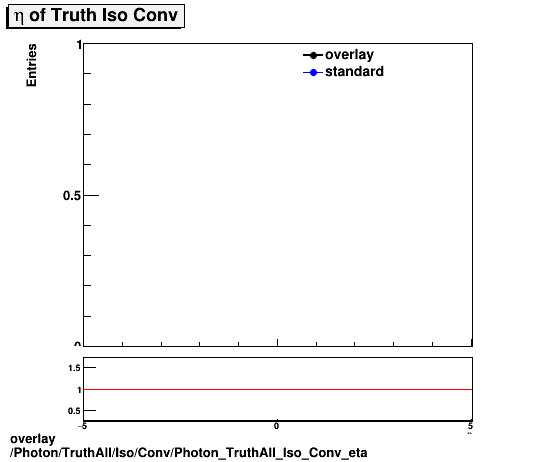 overlay Photon/TruthAll/Iso/Conv/Photon_TruthAll_Iso_Conv_eta.png