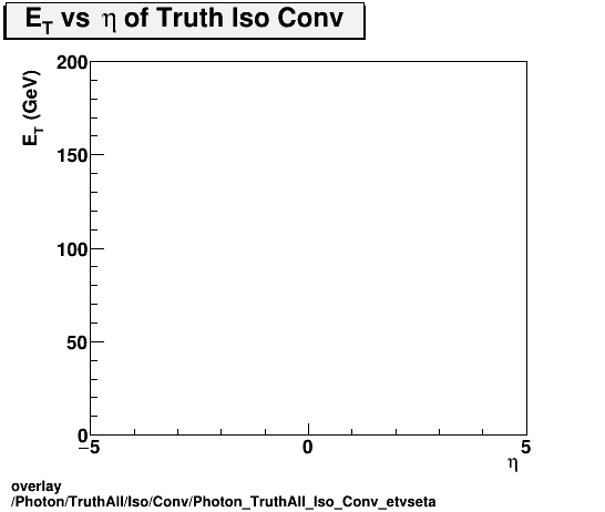 overlay Photon/TruthAll/Iso/Conv/Photon_TruthAll_Iso_Conv_etvseta.png