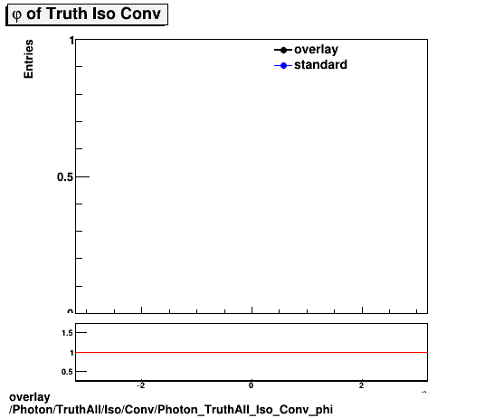 standard|NEntries: Photon/TruthAll/Iso/Conv/Photon_TruthAll_Iso_Conv_phi.png