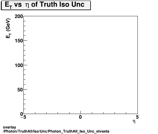 overlay Photon/TruthAll/Iso/Unc/Photon_TruthAll_Iso_Unc_etvseta.png