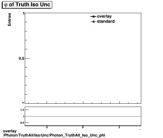 overlay Photon/TruthAll/Iso/Unc/Photon_TruthAll_Iso_Unc_phi.png