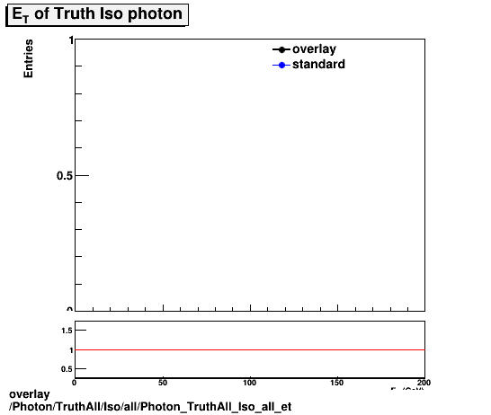 overlay Photon/TruthAll/Iso/all/Photon_TruthAll_Iso_all_et.png