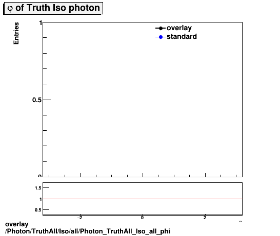 overlay Photon/TruthAll/Iso/all/Photon_TruthAll_Iso_all_phi.png
