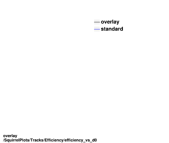 standard|Chi2_per_NDF: SquirrelPlots/Tracks/Efficiency/efficiency_vs_d0.png