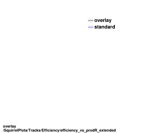 standard|Chi2_per_NDF: SquirrelPlots/Tracks/Efficiency/efficiency_vs_prodR_extended.png