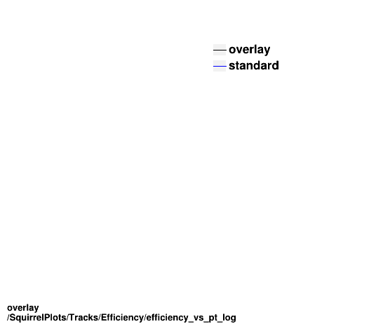 standard|Chi2_per_NDF: SquirrelPlots/Tracks/Efficiency/efficiency_vs_pt_log.png