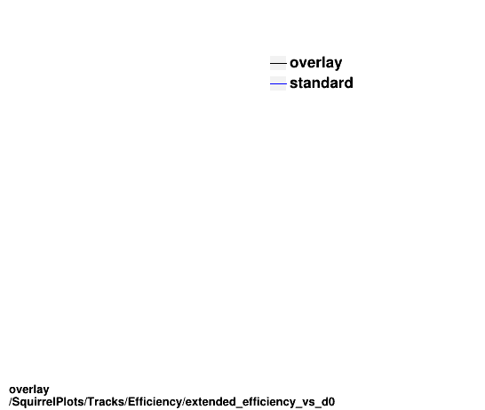 overlay SquirrelPlots/Tracks/Efficiency/extended_efficiency_vs_d0.png