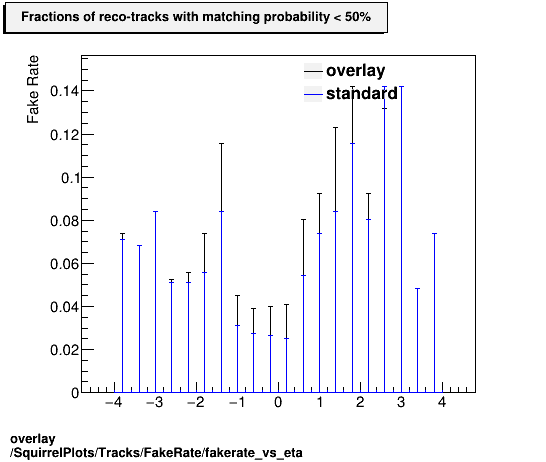 standard|Chi2_per_NDF: SquirrelPlots/Tracks/FakeRate/fakerate_vs_eta.png