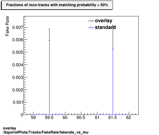 overlay SquirrelPlots/Tracks/FakeRate/fakerate_vs_mu.png