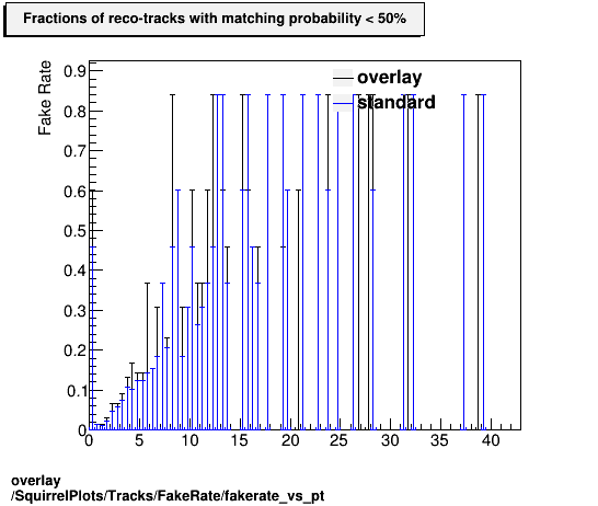 overlay SquirrelPlots/Tracks/FakeRate/fakerate_vs_pt.png