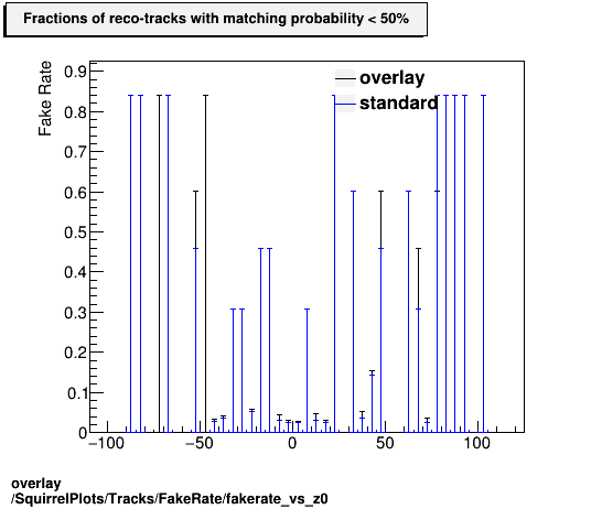 overlay SquirrelPlots/Tracks/FakeRate/fakerate_vs_z0.png