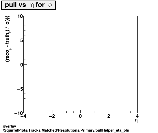 overlay SquirrelPlots/Tracks/Matched/Resolutions/Primary/pullHelper_eta_phi.png