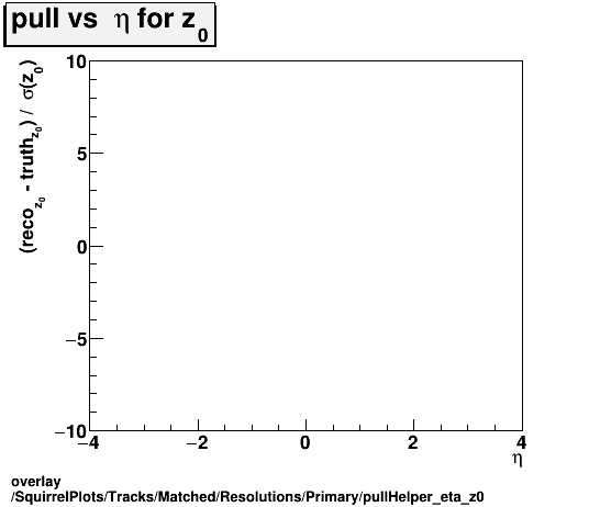 overlay SquirrelPlots/Tracks/Matched/Resolutions/Primary/pullHelper_eta_z0.png