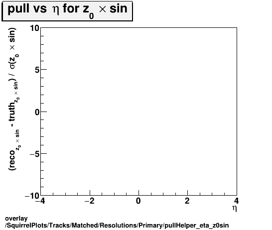 overlay SquirrelPlots/Tracks/Matched/Resolutions/Primary/pullHelper_eta_z0sin.png