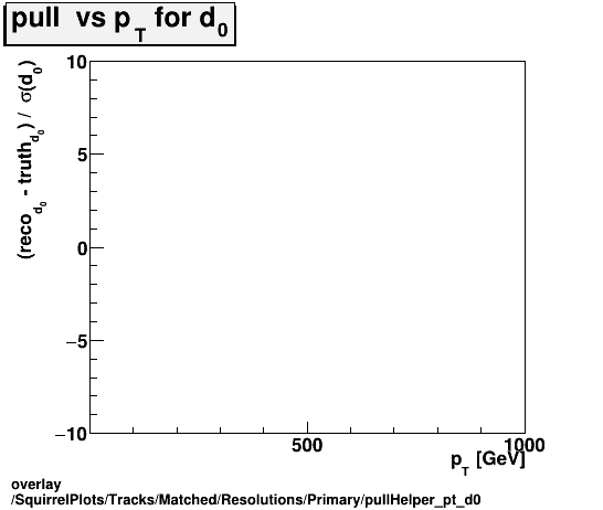 standard|NEntries: SquirrelPlots/Tracks/Matched/Resolutions/Primary/pullHelper_pt_d0.png