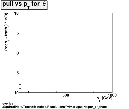 overlay SquirrelPlots/Tracks/Matched/Resolutions/Primary/pullHelper_pt_theta.png