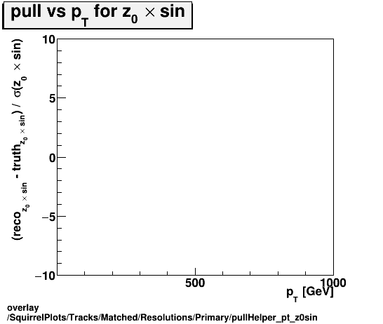 overlay SquirrelPlots/Tracks/Matched/Resolutions/Primary/pullHelper_pt_z0sin.png