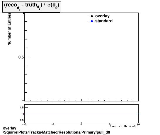 overlay SquirrelPlots/Tracks/Matched/Resolutions/Primary/pull_d0.png