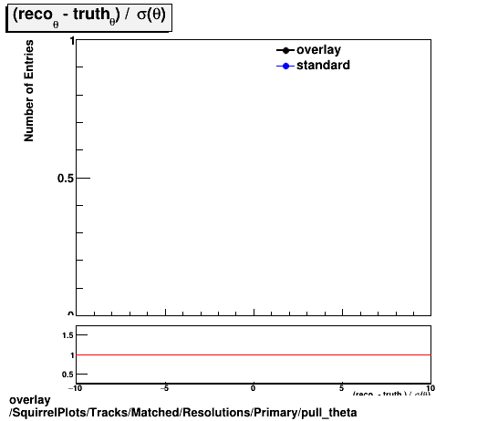 overlay SquirrelPlots/Tracks/Matched/Resolutions/Primary/pull_theta.png