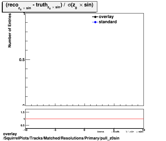 overlay SquirrelPlots/Tracks/Matched/Resolutions/Primary/pull_z0sin.png