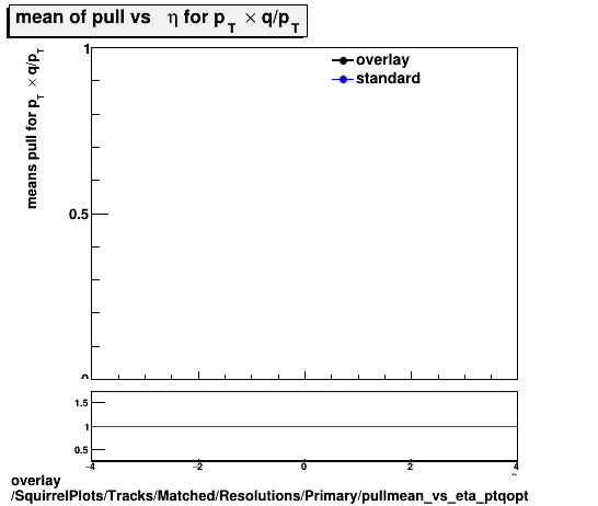 overlay SquirrelPlots/Tracks/Matched/Resolutions/Primary/pullmean_vs_eta_ptqopt.png