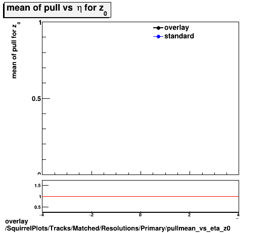 overlay SquirrelPlots/Tracks/Matched/Resolutions/Primary/pullmean_vs_eta_z0.png