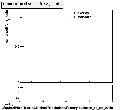 overlay SquirrelPlots/Tracks/Matched/Resolutions/Primary/pullmean_vs_eta_z0sin.png