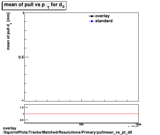 overlay SquirrelPlots/Tracks/Matched/Resolutions/Primary/pullmean_vs_pt_d0.png