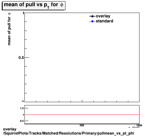 overlay SquirrelPlots/Tracks/Matched/Resolutions/Primary/pullmean_vs_pt_phi.png