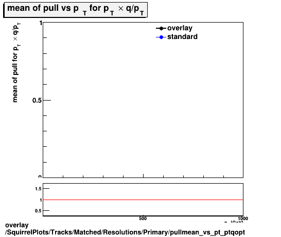 overlay SquirrelPlots/Tracks/Matched/Resolutions/Primary/pullmean_vs_pt_ptqopt.png