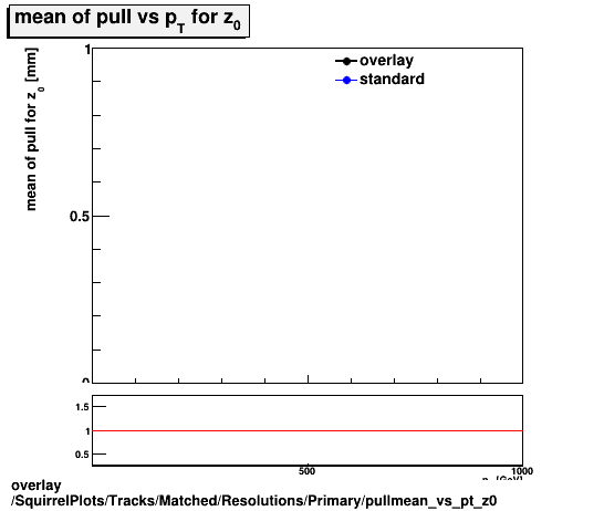 overlay SquirrelPlots/Tracks/Matched/Resolutions/Primary/pullmean_vs_pt_z0.png