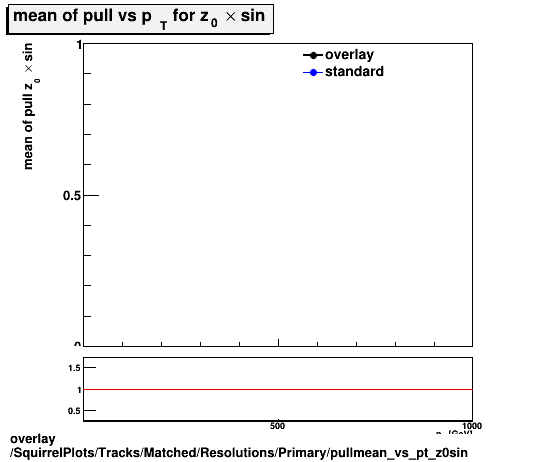 overlay SquirrelPlots/Tracks/Matched/Resolutions/Primary/pullmean_vs_pt_z0sin.png