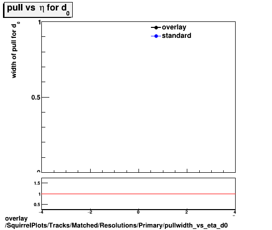 overlay SquirrelPlots/Tracks/Matched/Resolutions/Primary/pullwidth_vs_eta_d0.png