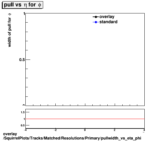 overlay SquirrelPlots/Tracks/Matched/Resolutions/Primary/pullwidth_vs_eta_phi.png