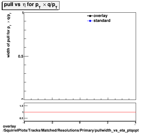 standard|NEntries: SquirrelPlots/Tracks/Matched/Resolutions/Primary/pullwidth_vs_eta_ptqopt.png