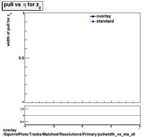 standard|NEntries: SquirrelPlots/Tracks/Matched/Resolutions/Primary/pullwidth_vs_eta_z0.png