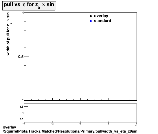 overlay SquirrelPlots/Tracks/Matched/Resolutions/Primary/pullwidth_vs_eta_z0sin.png