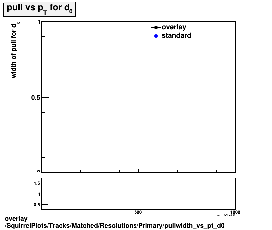 overlay SquirrelPlots/Tracks/Matched/Resolutions/Primary/pullwidth_vs_pt_d0.png