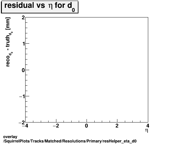 overlay SquirrelPlots/Tracks/Matched/Resolutions/Primary/resHelper_eta_d0.png