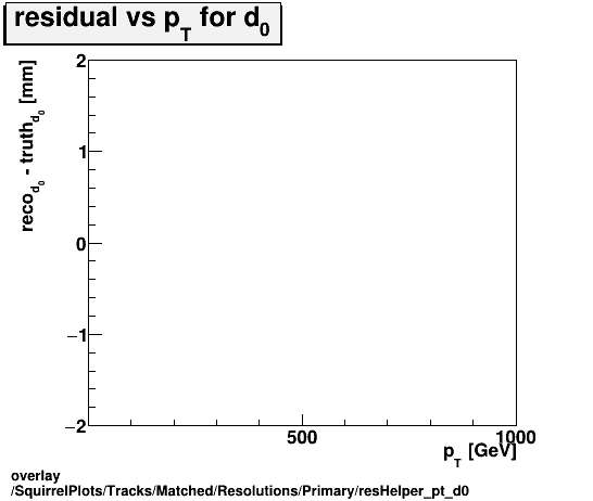 overlay SquirrelPlots/Tracks/Matched/Resolutions/Primary/resHelper_pt_d0.png