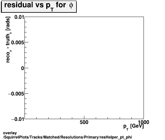 overlay SquirrelPlots/Tracks/Matched/Resolutions/Primary/resHelper_pt_phi.png