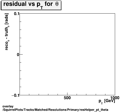 overlay SquirrelPlots/Tracks/Matched/Resolutions/Primary/resHelper_pt_theta.png