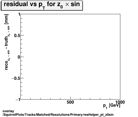 overlay SquirrelPlots/Tracks/Matched/Resolutions/Primary/resHelper_pt_z0sin.png