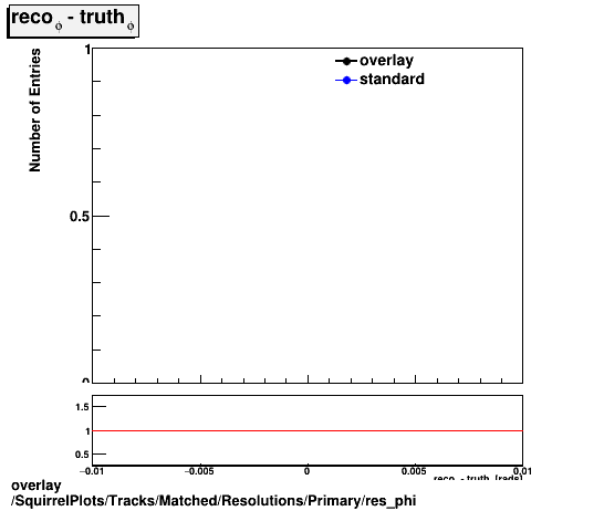 overlay SquirrelPlots/Tracks/Matched/Resolutions/Primary/res_phi.png