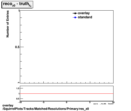 overlay SquirrelPlots/Tracks/Matched/Resolutions/Primary/res_z0.png