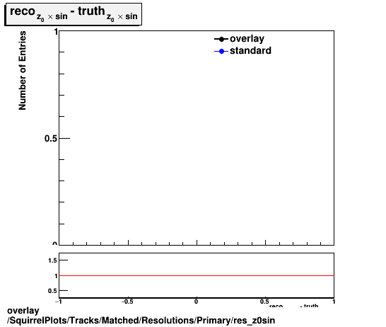 overlay SquirrelPlots/Tracks/Matched/Resolutions/Primary/res_z0sin.png