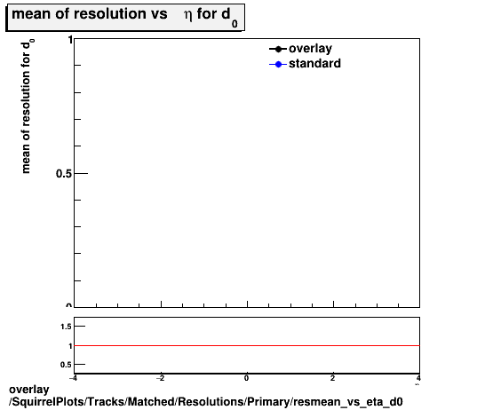 overlay SquirrelPlots/Tracks/Matched/Resolutions/Primary/resmean_vs_eta_d0.png