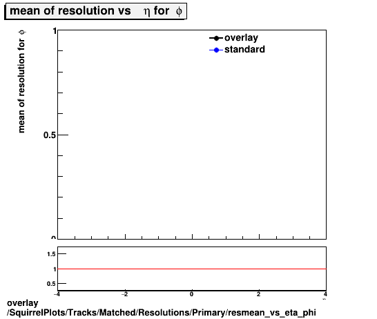 overlay SquirrelPlots/Tracks/Matched/Resolutions/Primary/resmean_vs_eta_phi.png